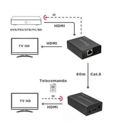 GBC Estensore Video HDMI su Cavo Ethernet Cat.6 con Loopout e IR 60m 1080p