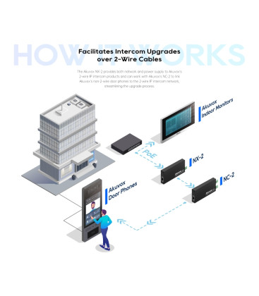 Akuvox AKV-NX-2 Ethernet to 2-Wire Adapter Kit